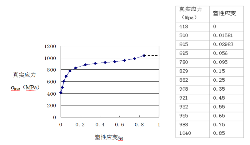 分析方法｜SIMULIA Abaqus/Standard实现金属材料的弹塑性分析