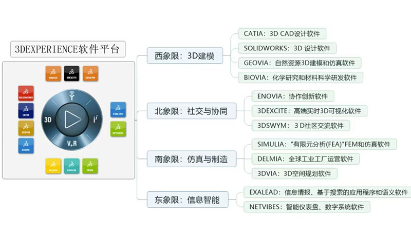 达索系统工业软件全景解读：一文读懂其13条核心产品线