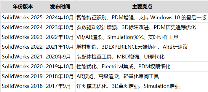 SolidWorks版本