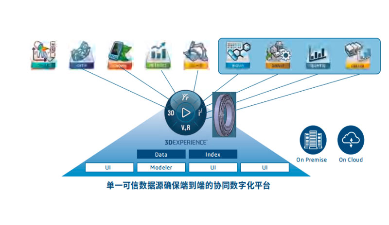 协调数字化平台